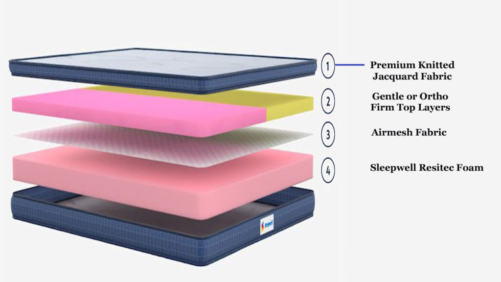 Sleepwell Cocoon Mattress Review - Is That Worth Buying? 1