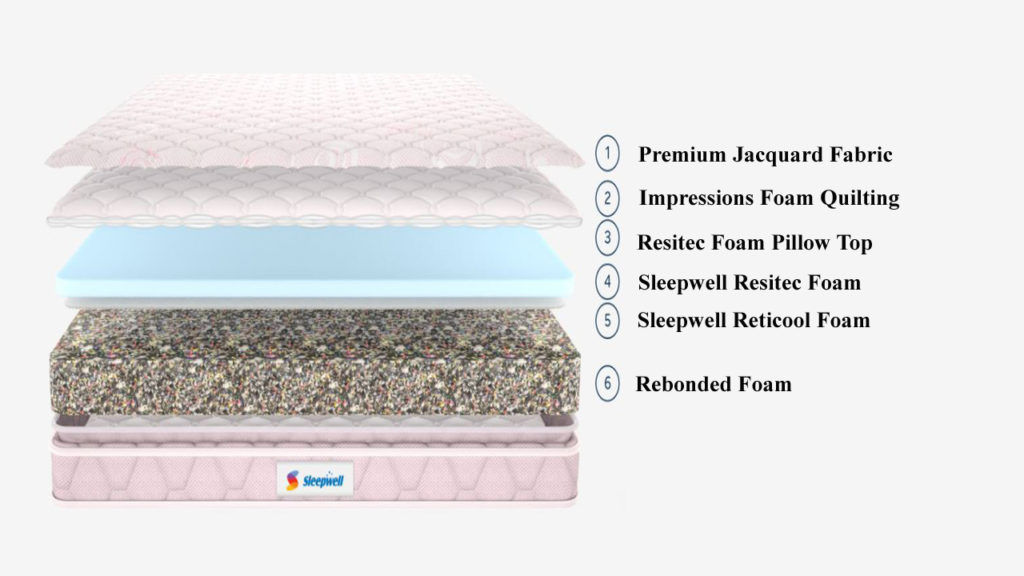 5 Sleepwell Mattress For Back Pain In India 2022 11
