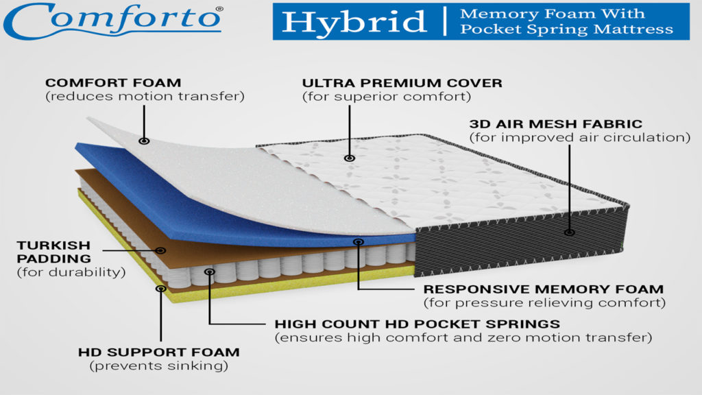 Comforto Hybrid Mattress Review - Worth Buy? 2
