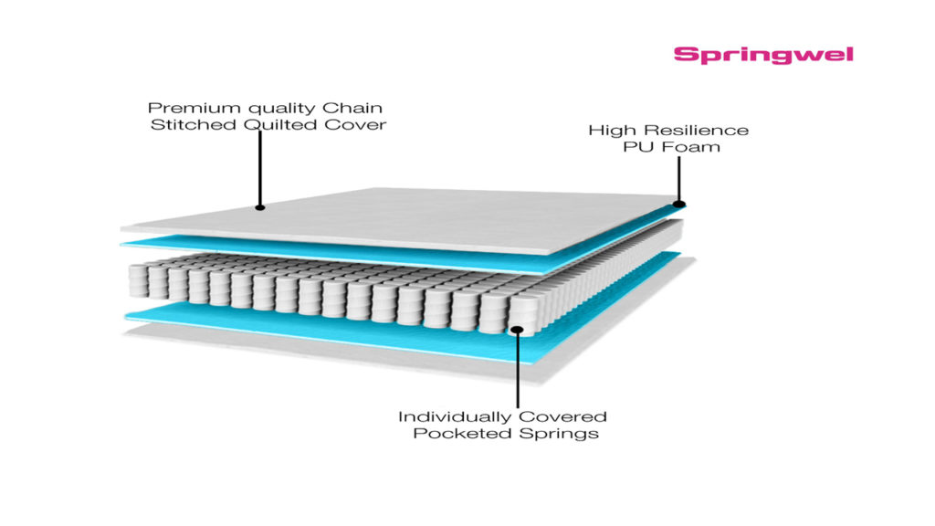 7 Best Springwel Mattress Review In India 2023 4