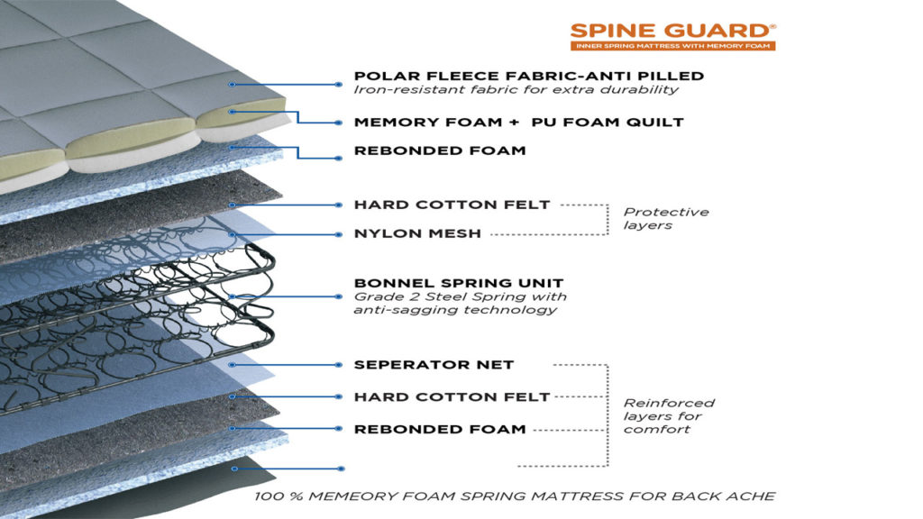 Peps Spine Guard Mattress Review - Reasons, Construction Detail, Size Chart, Pricing 2