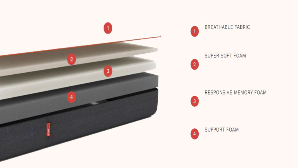 Sleepyhead Orthopaedic Mattress Review - Best For Back Pain