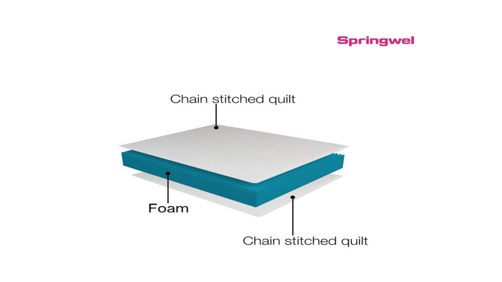 7 Best Springwel Mattress Review In India 2023 2