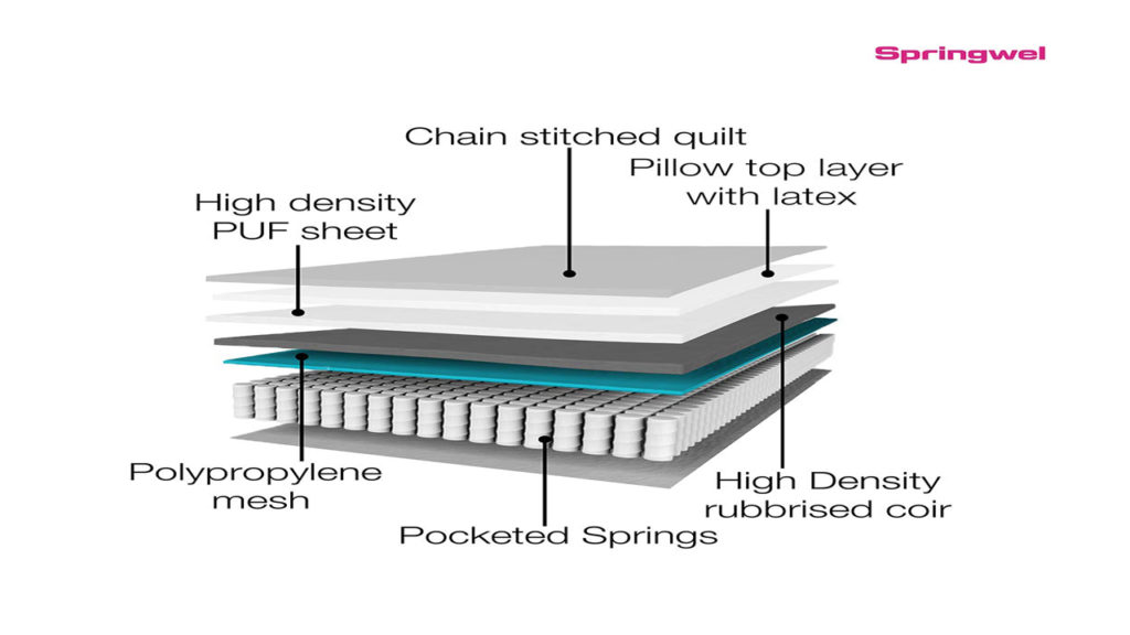 7 Best Springwel Mattress Review In India 2023 6